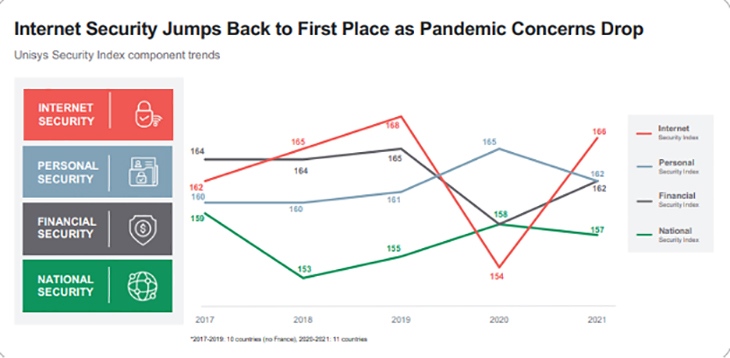 Internet security concerns dominate survey USI trends